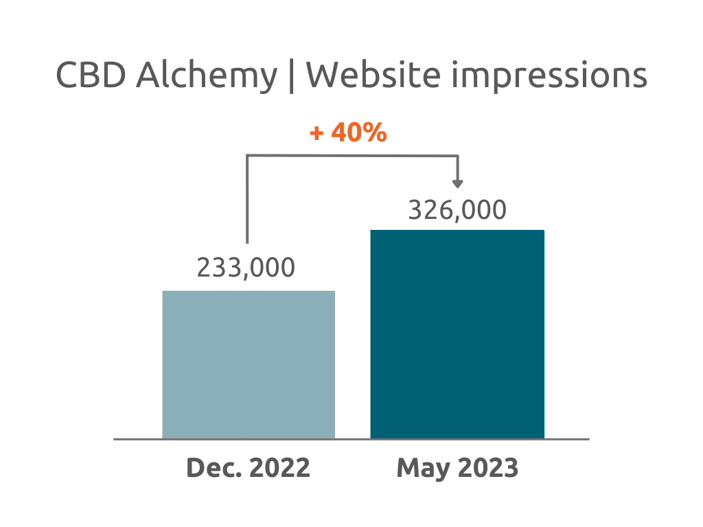 Impressions du site web de CBD Alchemy
