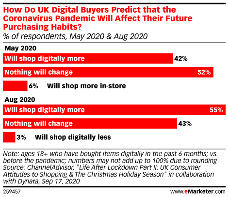 Les tendances du marketing digital que vous devez connaître pour 2021 - UniK SEO'achat ?